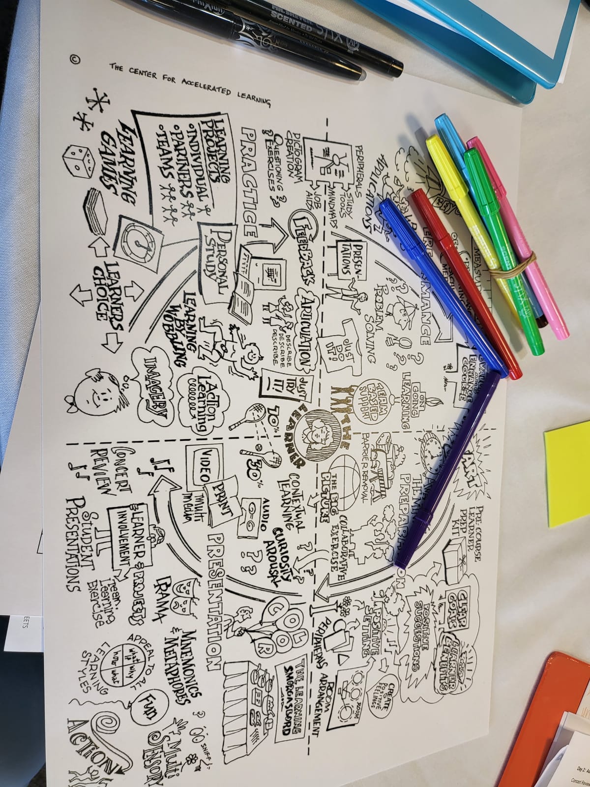 Hand-drawn sketchnotes of the Accelerated Learning cycle with markers on a table