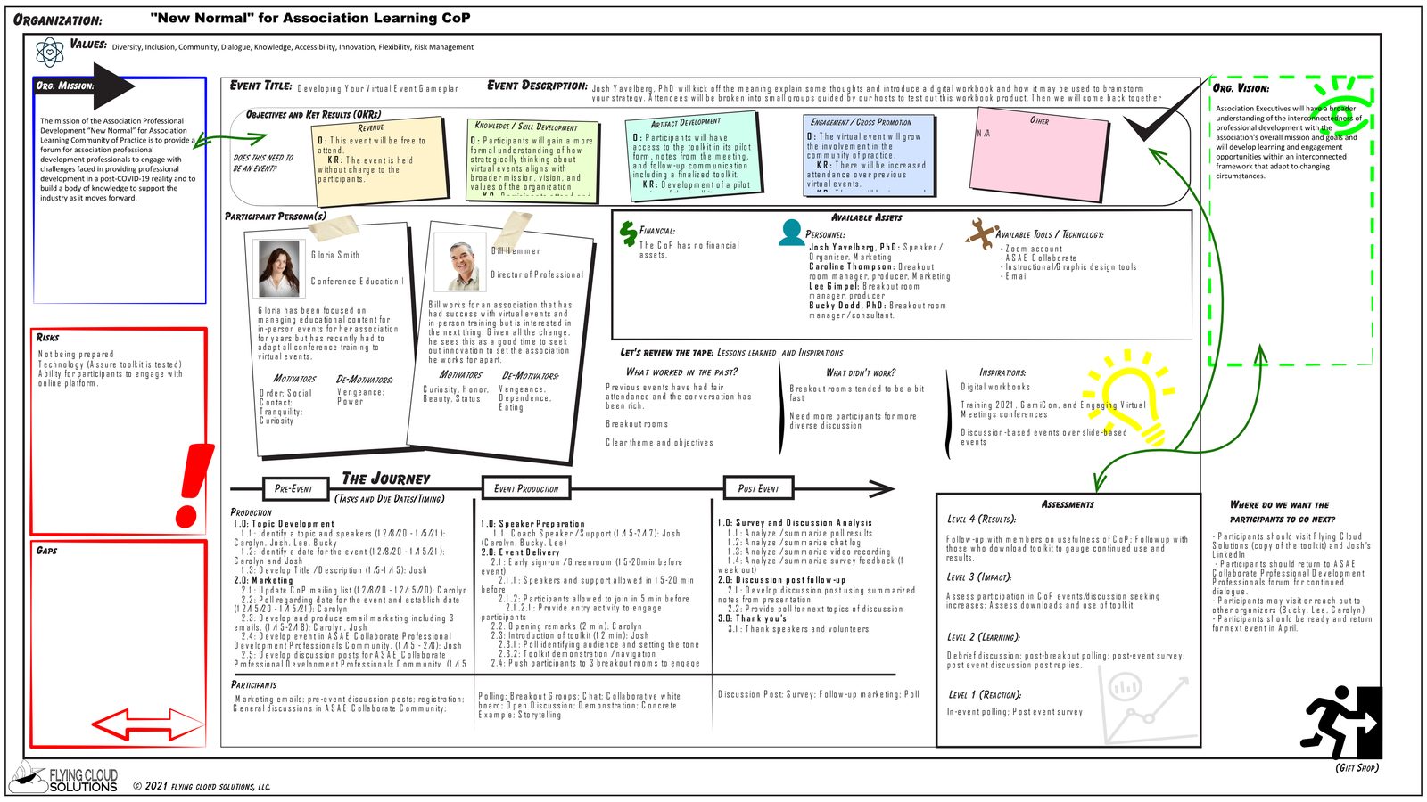 A completed game plan whiteboard: mission, vision, and values framing OKRs, participant personas, assets, lessons learned, the event journey, and assessments on one canvas